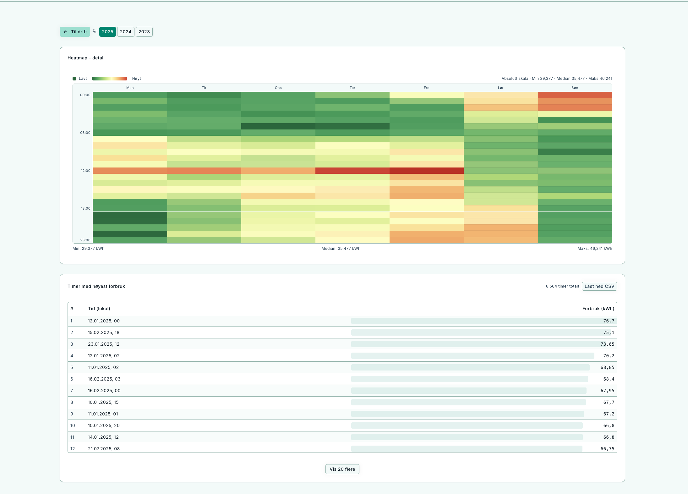Heatmap – daily pattern through the year