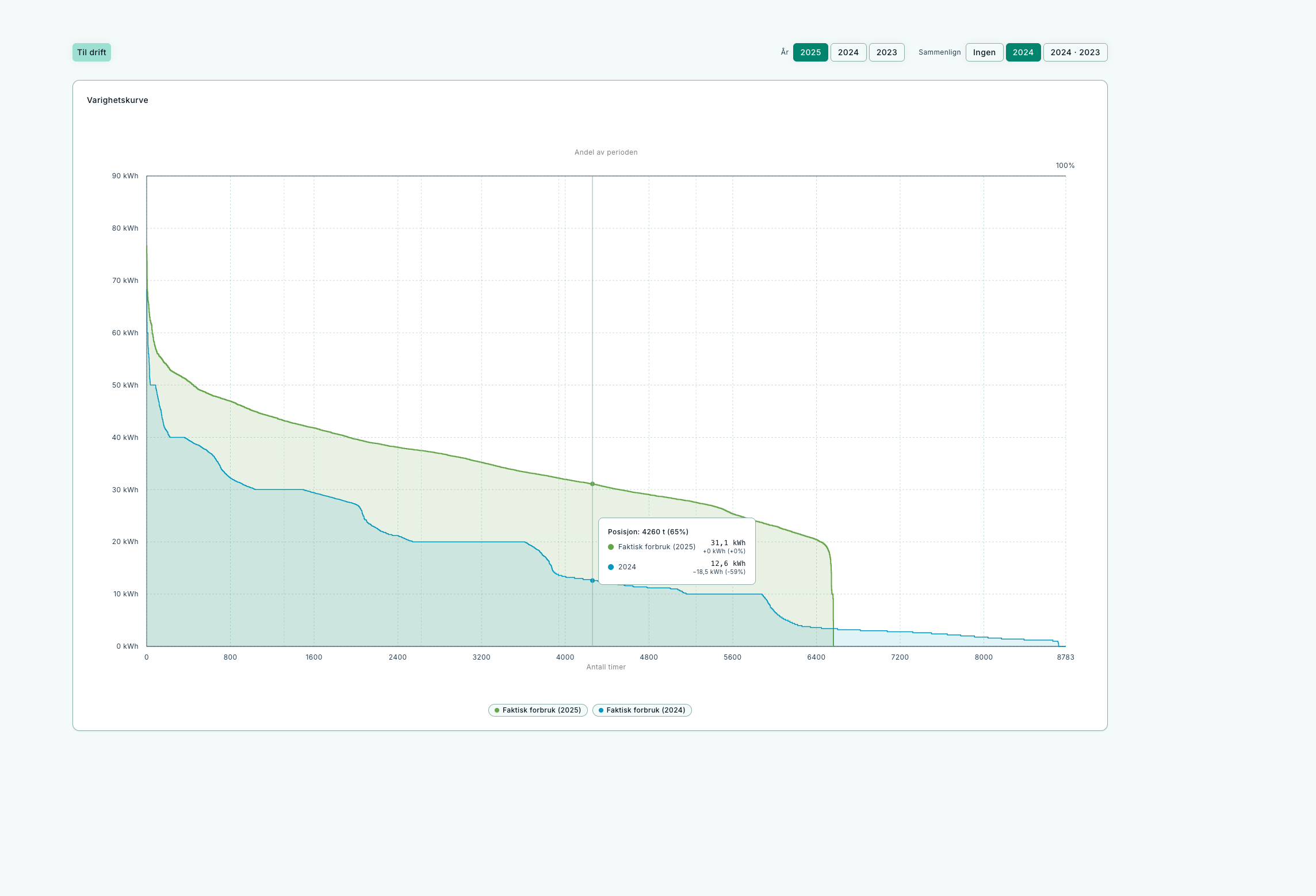 Duration curve – load sorted from highest to lowest