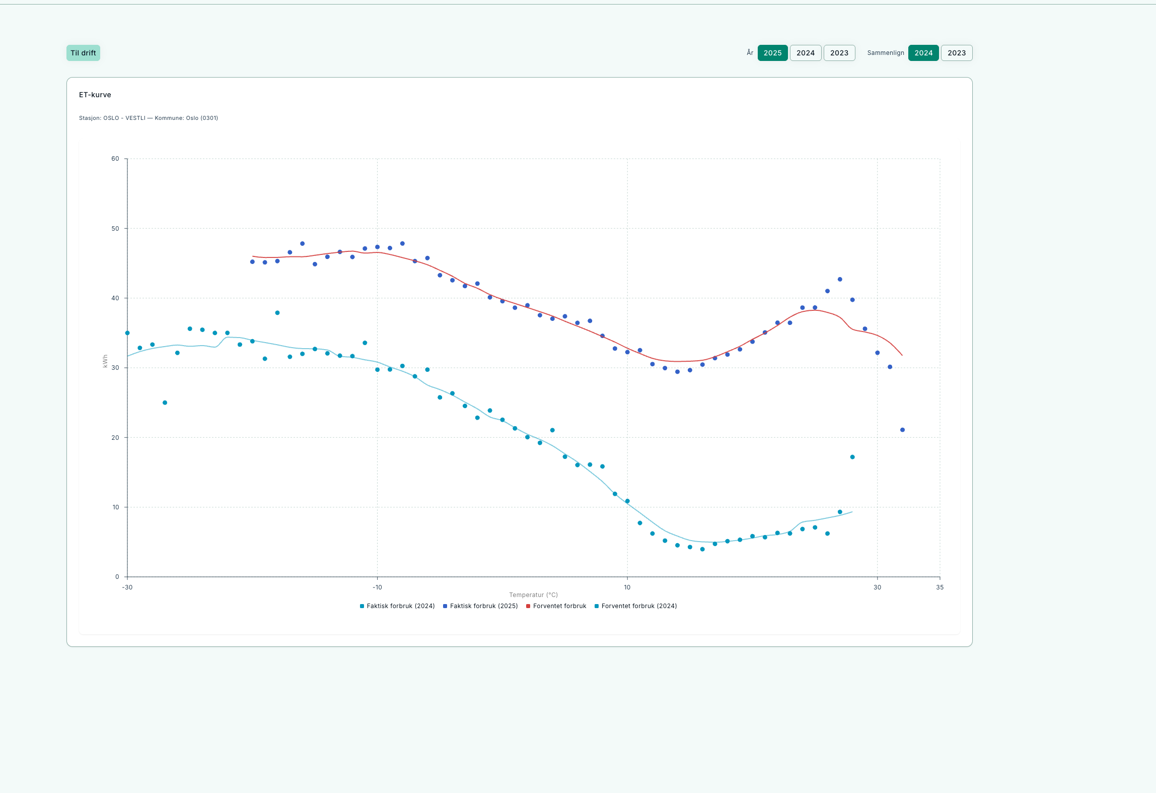 ET curve – relationship between temperature and energy use